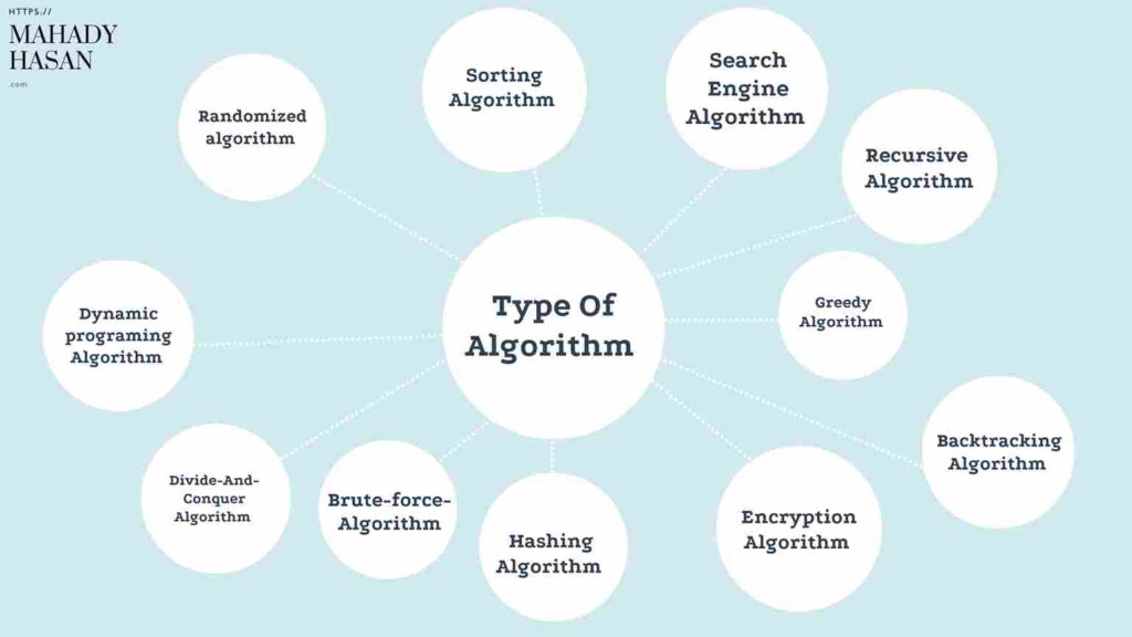 Type of algorithm