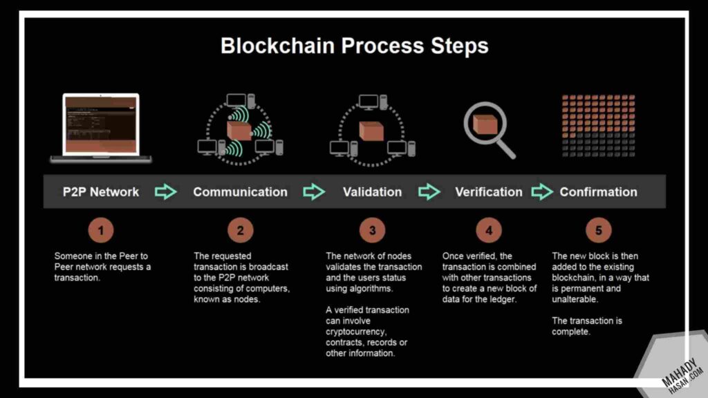 blockchain process step