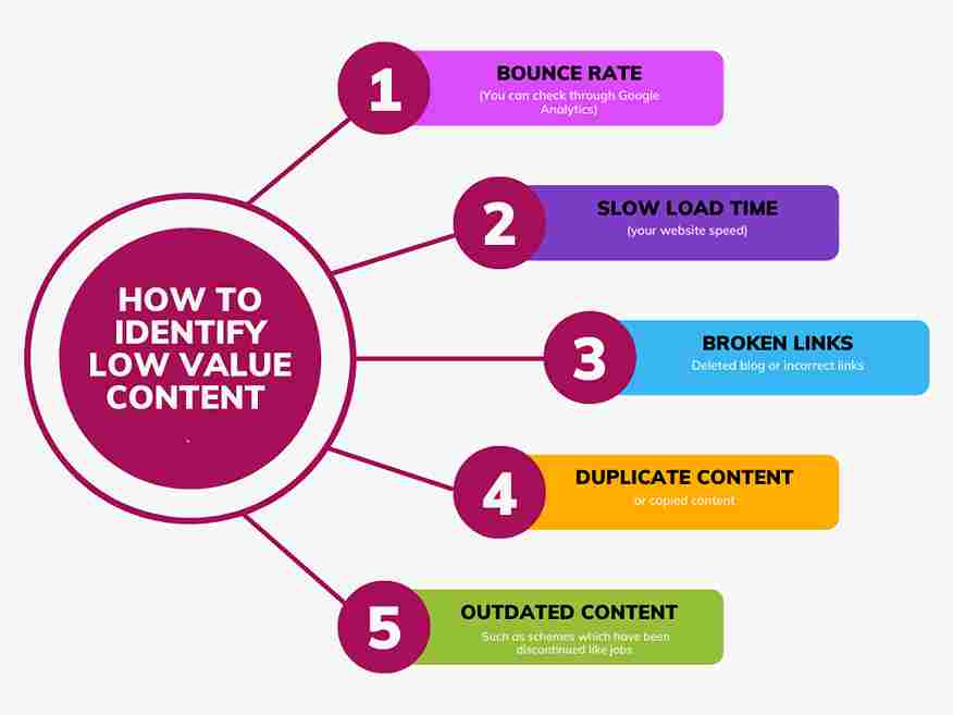 How to identify low value content