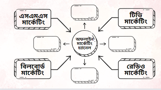 অফলাইন-মার্কেটিং-চ্যানেল